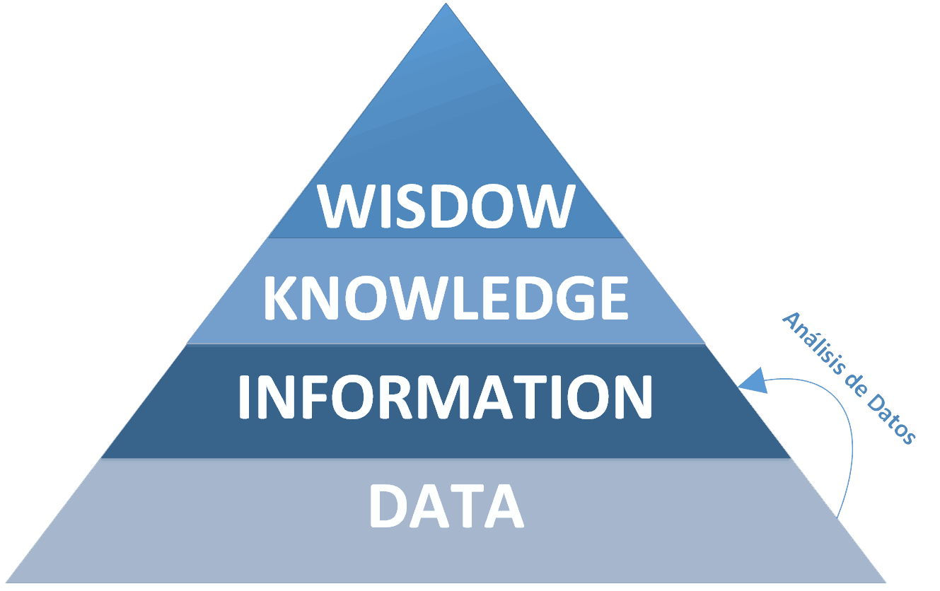 Pirámide DIKW de análisis de datos big data